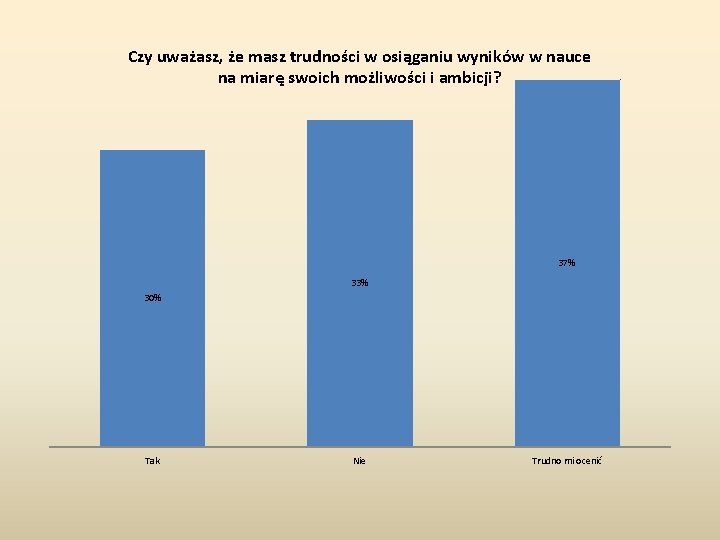 Czy uważasz, że masz trudności w osiąganiu wyników w nauce na miarę swoich możliwości