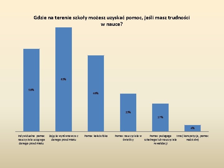 Gdzie na terenie szkoły możesz uzyskać pomoc, jeśli masz trudności w nauce? 63% 50%