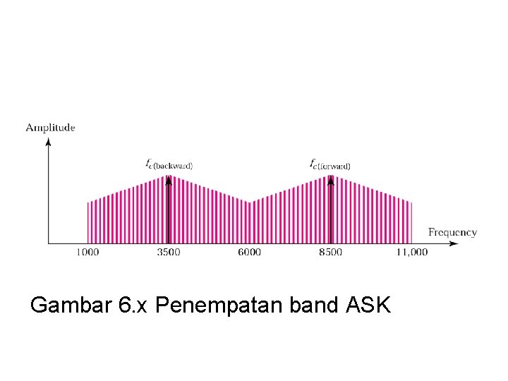 Gambar 6. x Penempatan band ASK 