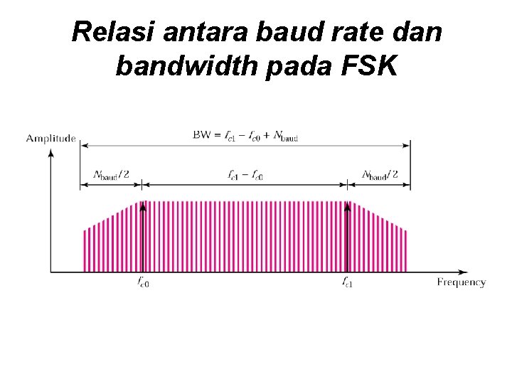 Relasi antara baud rate dan bandwidth pada FSK 