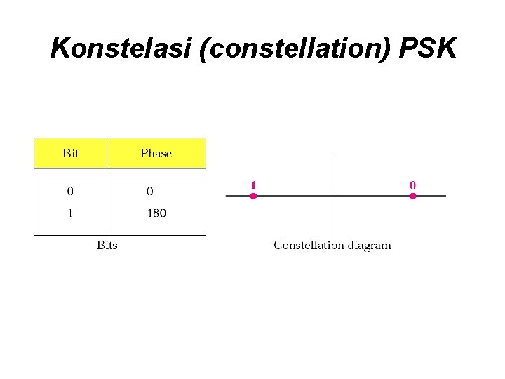 Konstelasi (constellation) PSK 