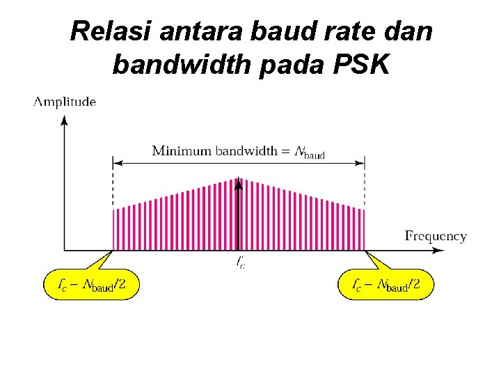 Relasi antara baud rate dan bandwidth pada PSK 