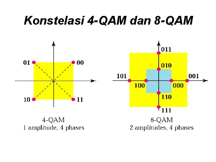 Konstelasi 4 -QAM dan 8 -QAM 