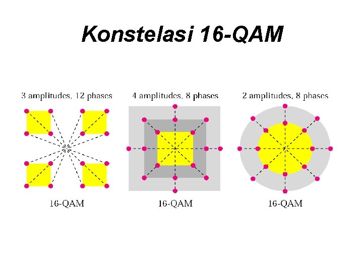 Konstelasi 16 -QAM 