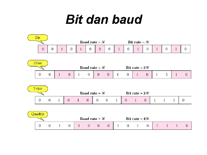 Bit dan baud 