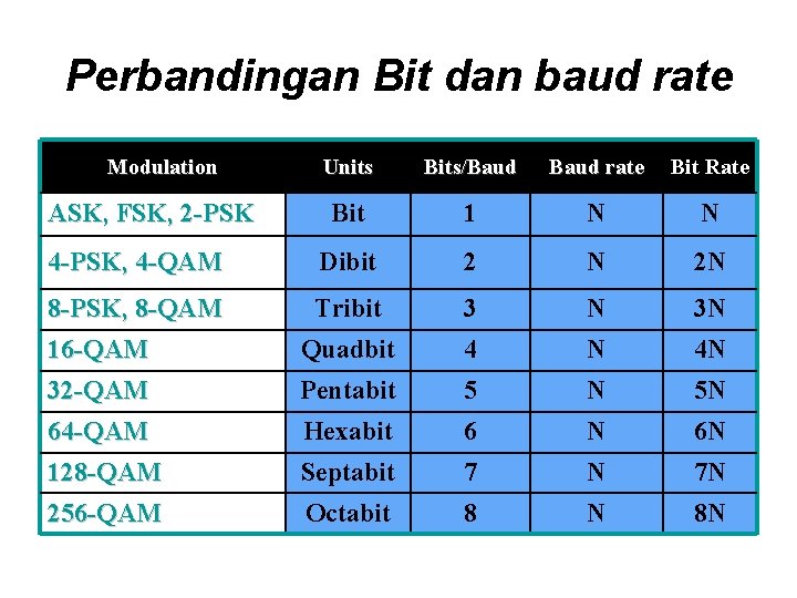 Perbandingan Bit dan baud rate Modulation Units Bits/Baud rate Bit Rate Bit 1 N