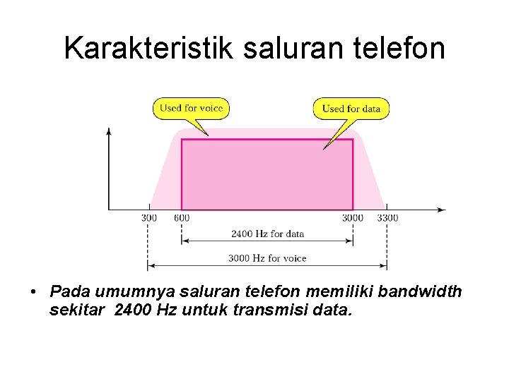 Karakteristik saluran telefon • Pada umumnya saluran telefon memiliki bandwidth sekitar 2400 Hz untuk