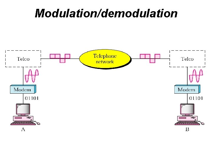 Modulation/demodulation 