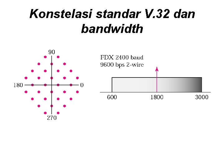 Konstelasi standar V. 32 dan bandwidth 