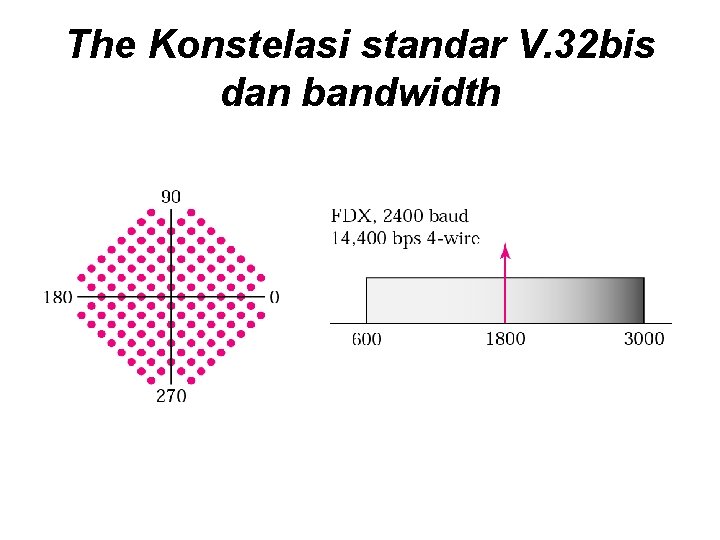 The Konstelasi standar V. 32 bis dan bandwidth 