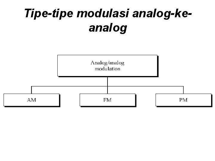 Tipe-tipe modulasi analog-keanalog 
