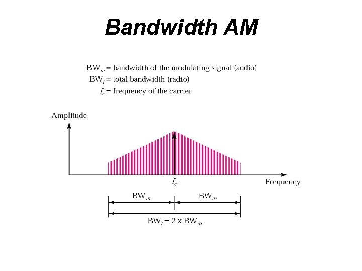 Bandwidth AM 