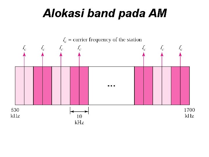 Alokasi band pada AM 
