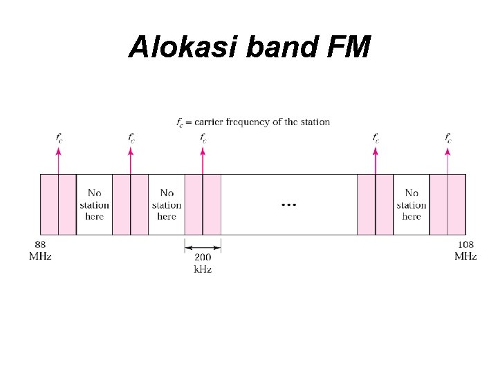 Alokasi band FM 