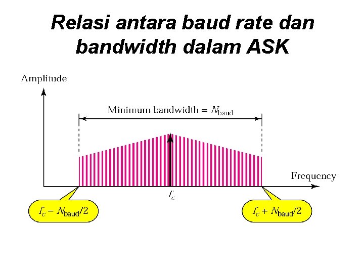 Relasi antara baud rate dan bandwidth dalam ASK 