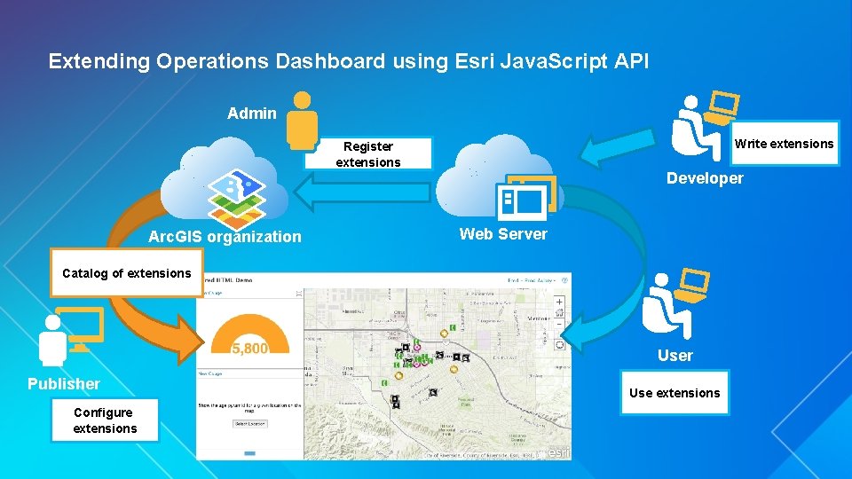 Extending Operations Dashboard using Esri Java. Script API Admin Write extensions Register extensions Developer