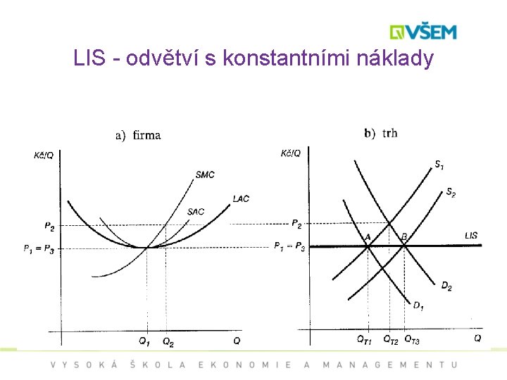 LIS - odvětví s konstantními náklady 