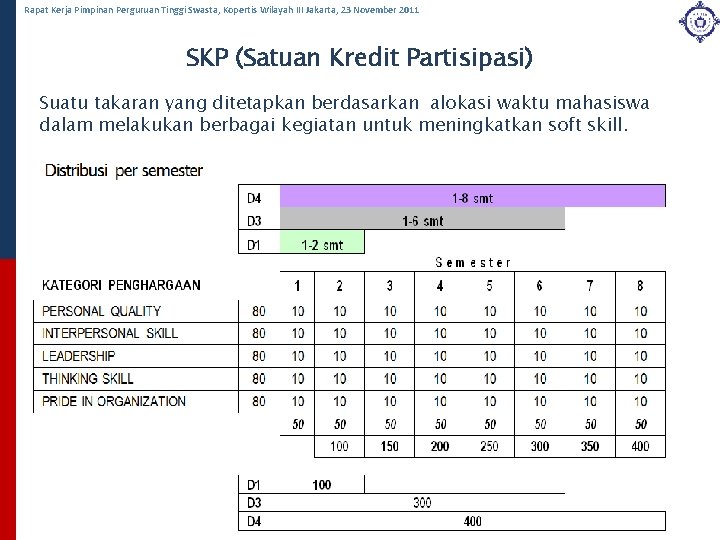 Rapat Kerja Pimpinan Perguruan Tinggi Swasta, Kopertis Wilayah III Jakarta, 23 November 2011 SKP