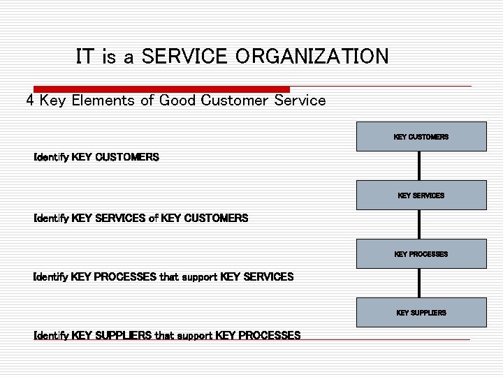 IT is a SERVICE ORGANIZATION 4 Key Elements of Good Customer Service KEY CUSTOMERS IT is a SERVICE ORGANIZATION 4 Key Elements of Good Customer Service KEY CUSTOMERS