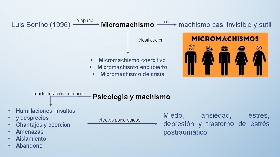 Luis Bonino (1996) propuso es Micromachismo casi invisible y sutil clasificación • Micromachismo coercitivo