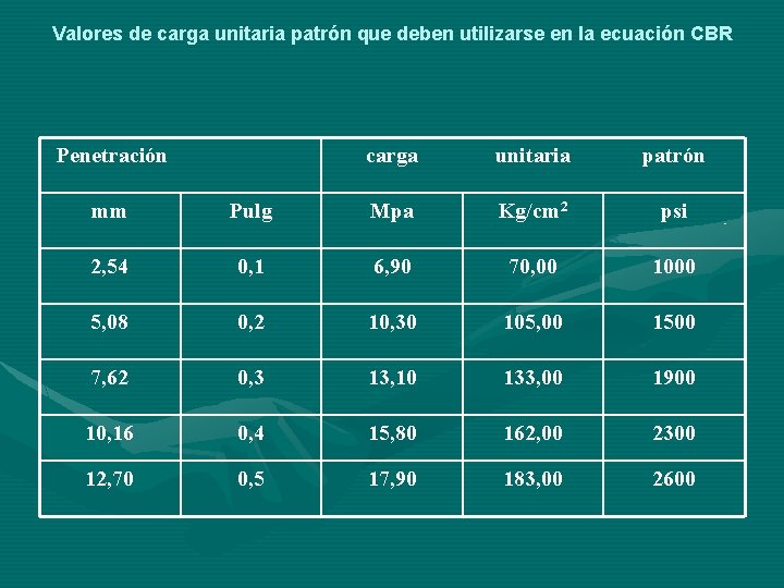 Valores de carga unitaria patrón que deben utilizarse en la ecuación CBR Penetración carga