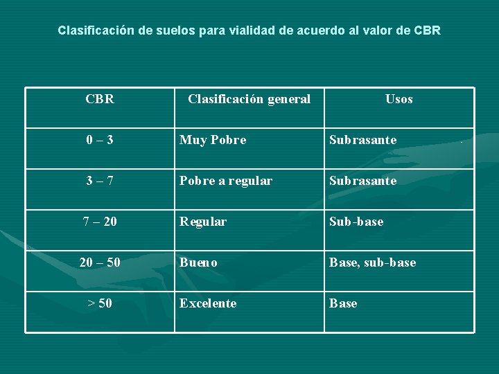 Clasificación de suelos para vialidad de acuerdo al valor de CBR Clasificación general Usos