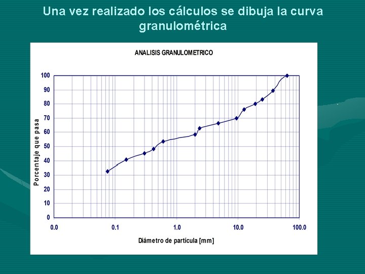 Una vez realizado los cálculos se dibuja la curva granulométrica 