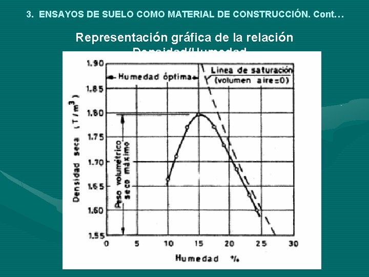 3. ENSAYOS DE SUELO COMO MATERIAL DE CONSTRUCCIÓN. Cont… Representación gráfica de la relación