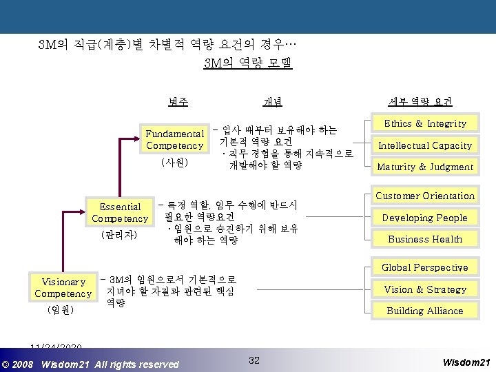 3 M의 직급(계층)별 차별적 역량 요건의 경우… 3 M의 역량 모델 범주 개념 Fundamental