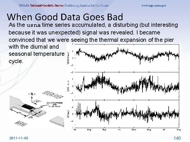 When Good Data Goes Bad As the usna time series accumulated, a disturbing (but