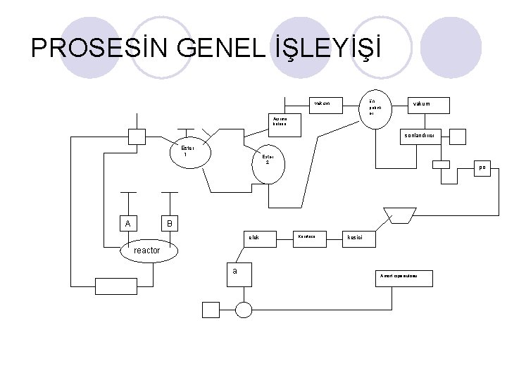 PROSESİN GENEL İŞLEYİŞİ ön polim er vakum Ayırma kolonu sonlandırıcı Ester 1 A Ester