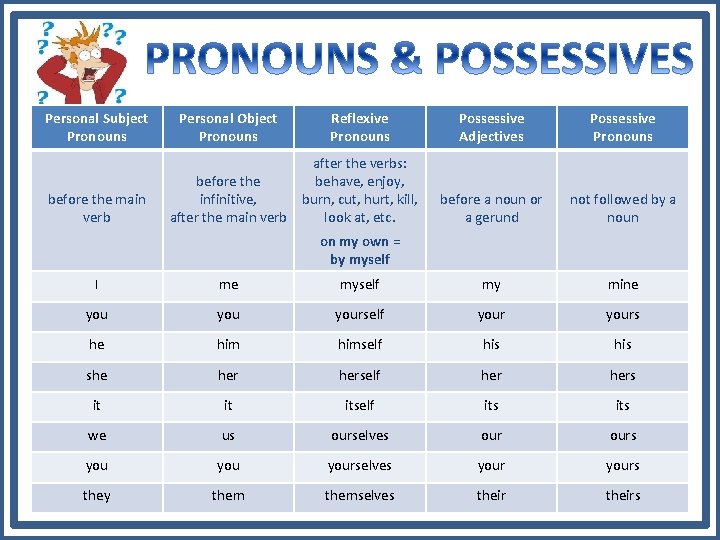 Personal Subject Pronouns before the main verb Personal Object Pronouns Reflexive Pronouns after the