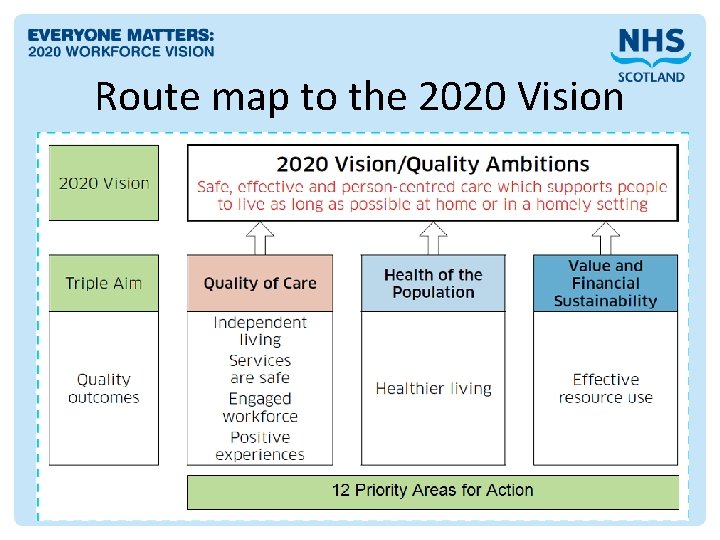 Route map to the 2020 Vision 