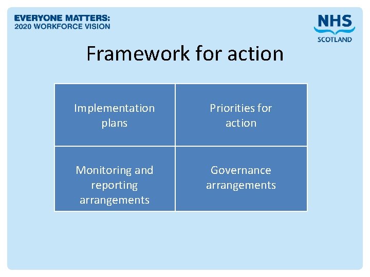 Framework for action Implementation plans Priorities for action Monitoring and reporting arrangements Governance arrangements