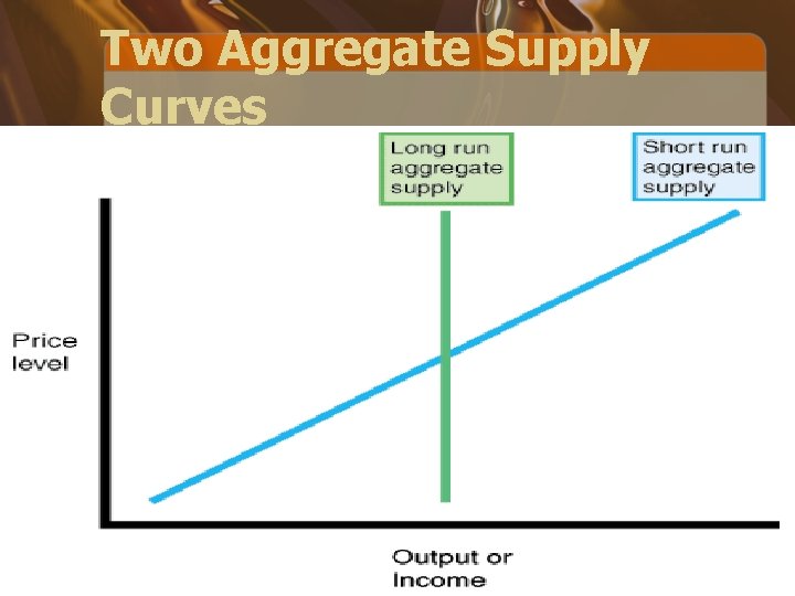Two Aggregate Supply Curves 