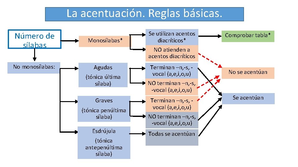 La acentuación. Reglas básicas. Número de sílabas No monosílabas: Monosílabas* Agudas (tónica última sílaba)