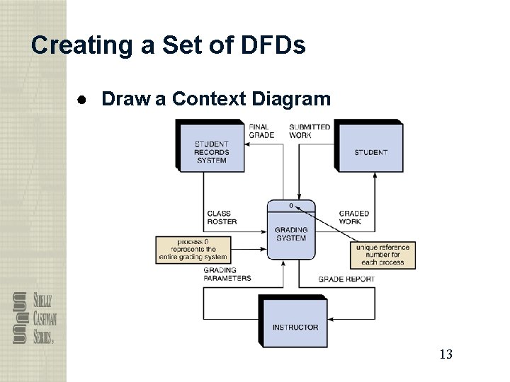Creating a Set of DFDs ● Draw a Context Diagram 13 