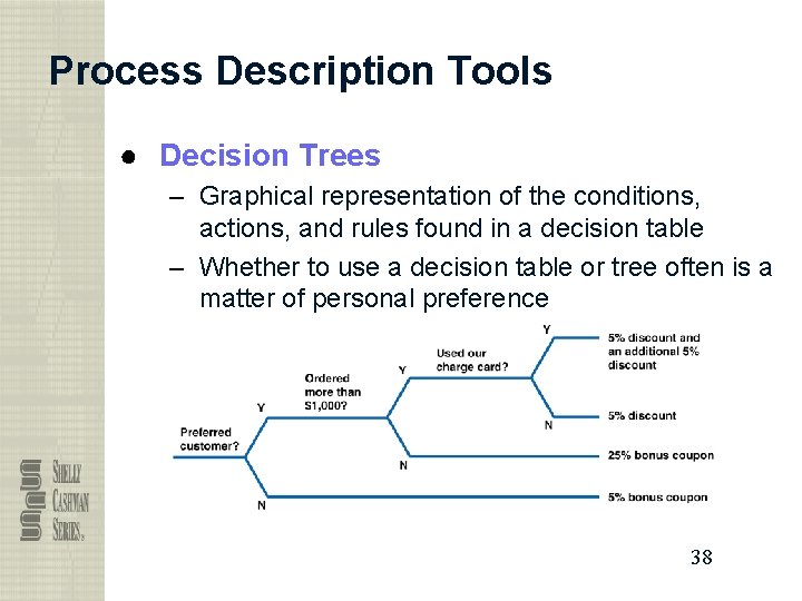 Process Description Tools ● Decision Trees – Graphical representation of the conditions, actions, and