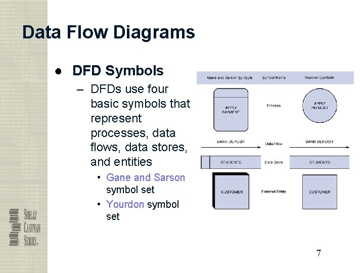 Data Flow Diagrams ● DFD Symbols – DFDs use four basic symbols that represent