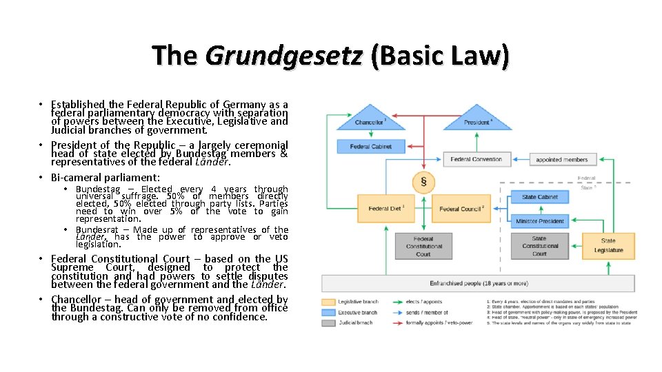 The Grundgesetz (Basic Law) • Established the Federal Republic of Germany as a federal