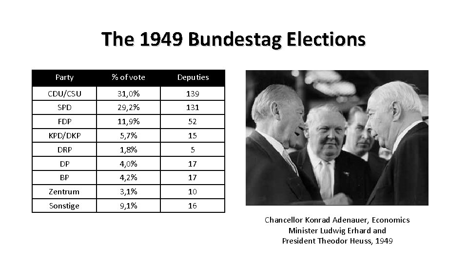 The 1949 Bundestag Elections Party % of vote Deputies CDU/CSU 31, 0% 139 SPD