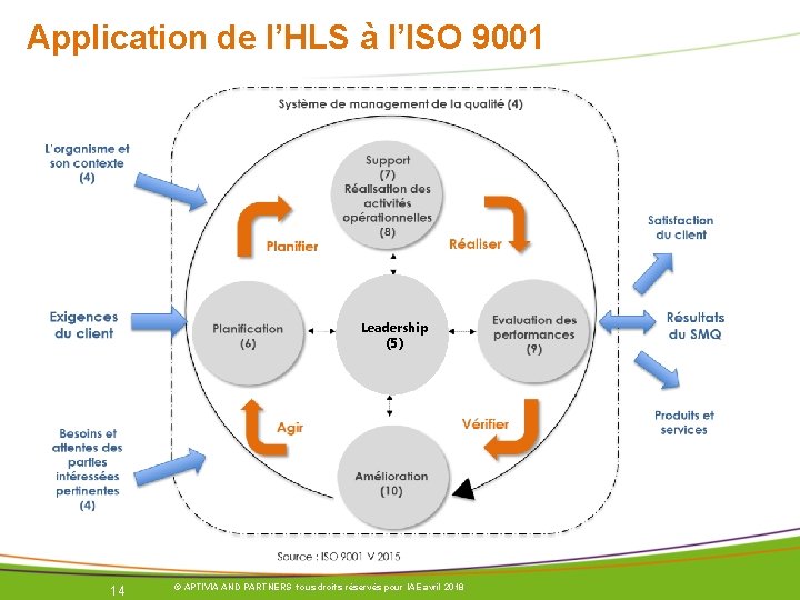 Application de l’HLS à l’ISO 9001 Leadership (5) 14 © APTIVIA AND PARTNERS tous Application de l’HLS à l’ISO 9001 Leadership (5) 14 © APTIVIA AND PARTNERS tous