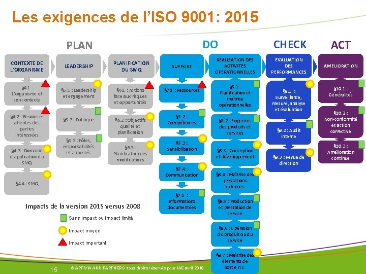 Les exigences de l’ISO 9001: 2015 DO PLAN CONTEXTE DE L’ORGANISME LEADERSHIP § 4. Les exigences de l’ISO 9001: 2015 DO PLAN CONTEXTE DE L’ORGANISME LEADERSHIP § 4.