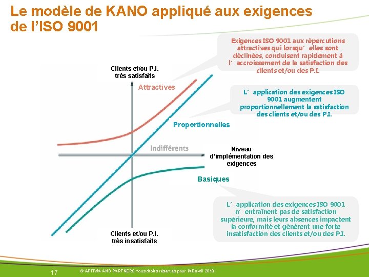 Le modèle de KANO appliqué aux exigences de l’ISO 9001 Exigences ISO 9001 aux Le modèle de KANO appliqué aux exigences de l’ISO 9001 Exigences ISO 9001 aux