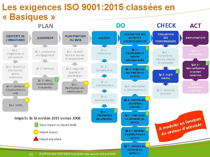 Les exigences ISO 9001: 2015 classées en « Basiques » DO PLAN CONTEXTE DE Les exigences ISO 9001: 2015 classées en « Basiques » DO PLAN CONTEXTE DE