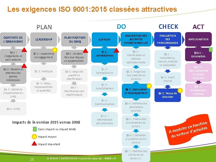 Les exigences ISO 9001: 2015 classées attractives DO PLAN CONTEXTE DE L’ORGANISME LEADERSHIP § Les exigences ISO 9001: 2015 classées attractives DO PLAN CONTEXTE DE L’ORGANISME LEADERSHIP §