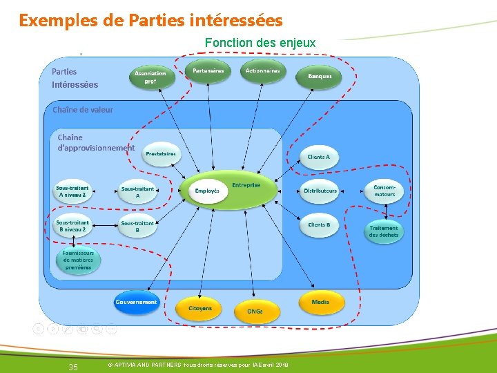 Exemples de Parties intéressées Fonction des enjeux Intéressées 35 © APTIVIA AND PARTNERS tous Exemples de Parties intéressées Fonction des enjeux Intéressées 35 © APTIVIA AND PARTNERS tous