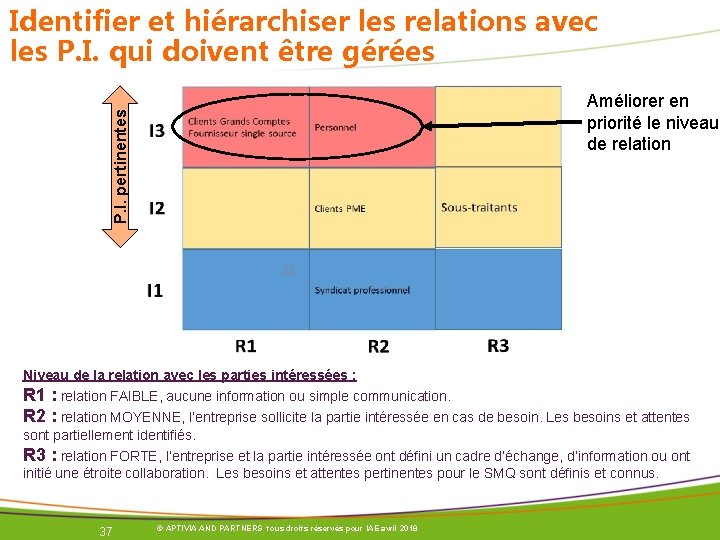 Identifier et hiérarchiser les relations avec les P. I. qui doivent être gérées P. Identifier et hiérarchiser les relations avec les P. I. qui doivent être gérées P.