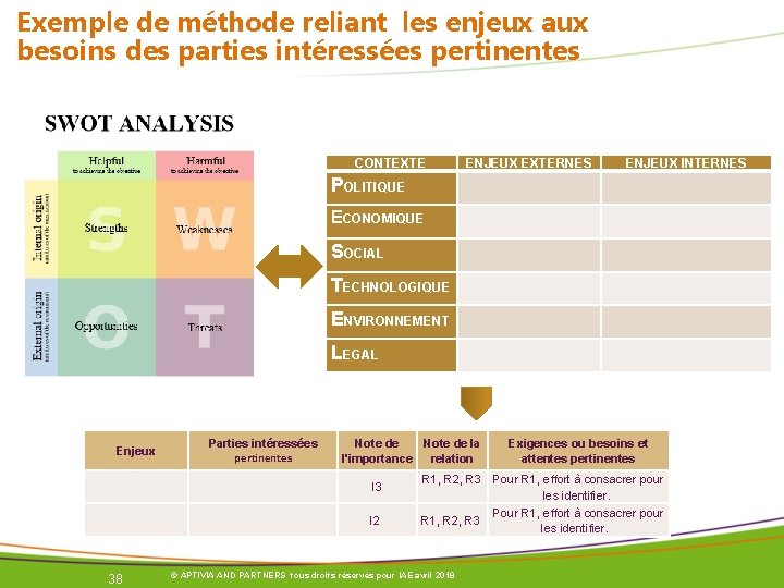 Exemple de méthode reliant les enjeux aux besoins des parties intéressées pertinentes CONTEXTE ENJEUX Exemple de méthode reliant les enjeux aux besoins des parties intéressées pertinentes CONTEXTE ENJEUX