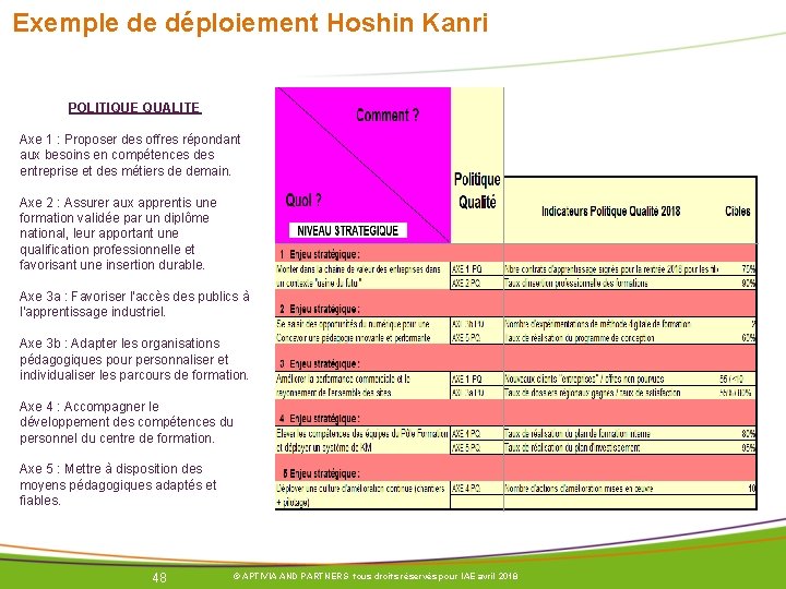 Exemple de déploiement Hoshin Kanri POLITIQUE QUALITE Axe 1 : Proposer des offres répondant Exemple de déploiement Hoshin Kanri POLITIQUE QUALITE Axe 1 : Proposer des offres répondant